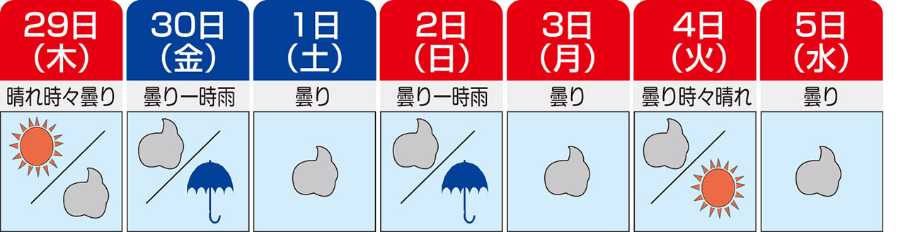 大型連休中 晴れの日少ないかも 室蘭民報社 電子版
