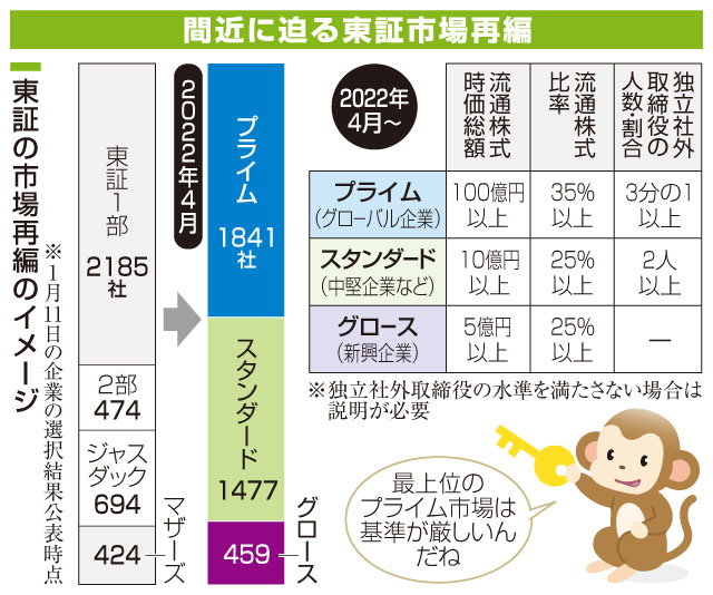 もの知りキーワード「間近に迫る東証市場再編」｜室蘭民報社 電子版