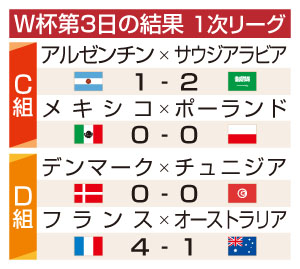 フランスは逆転勝ち デンマークなど引き分け 室蘭民報社 電子版