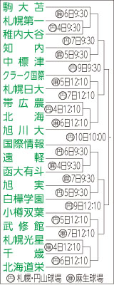 センバツ目指し２０校 秋季全道高校野球組み合わせ決まる 室蘭民報社 電子版