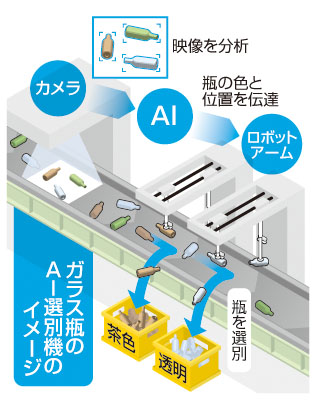 写真：ベルトコンベヤーを流れるガラス瓶の色を識別して仕分けるＡＩ選別機＝６月、青森市