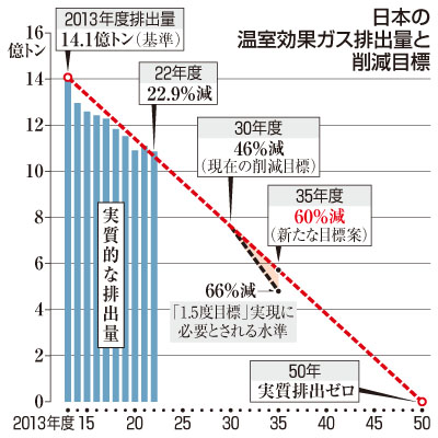 写真：地球温暖化対策推進本部で発言する石破首相＝２７日午前、首相官邸